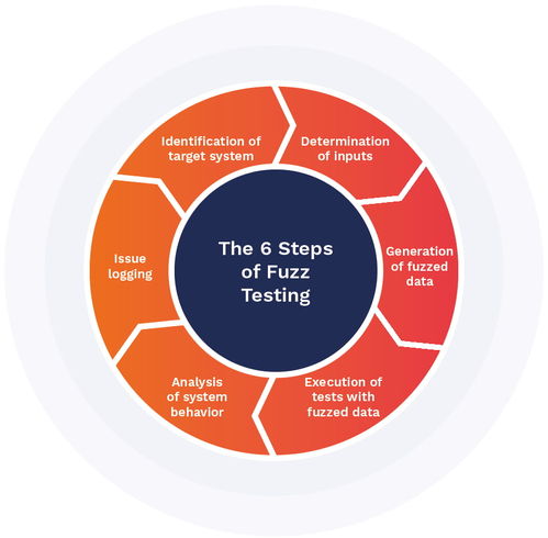 深入理解軟件開(kāi)發(fā)中的模糊測(cè)試