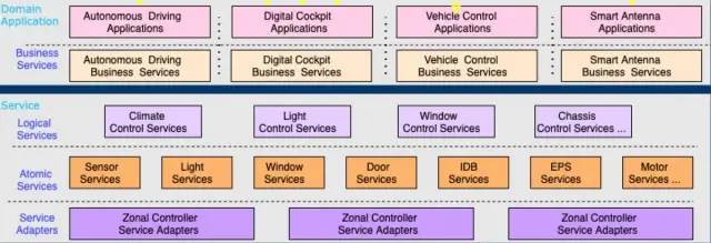 如何去構建一個軟件、硬件、車型平臺相互解耦的系統